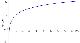 Dígitos de un número con logaritmos en Java