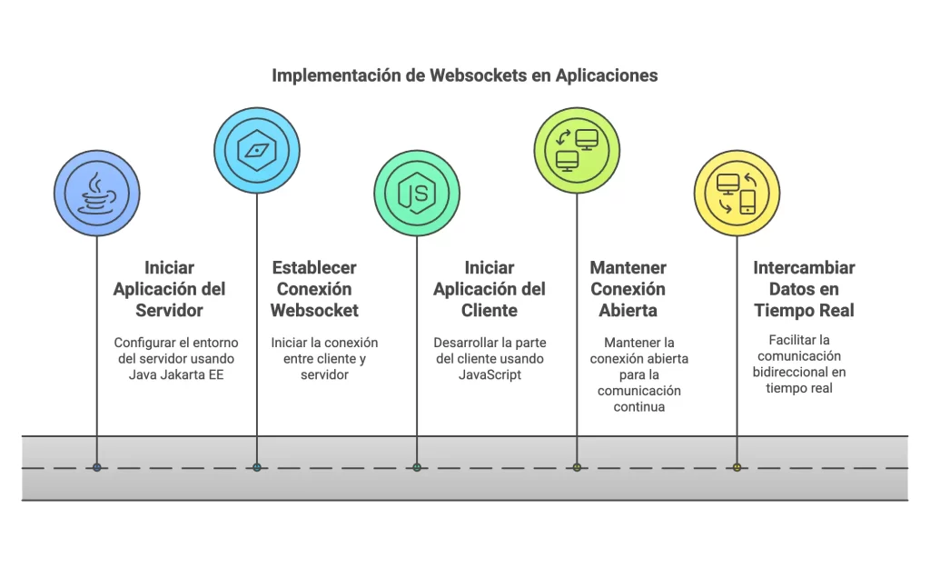 Proceso para crear un websocket Echo en Java EE