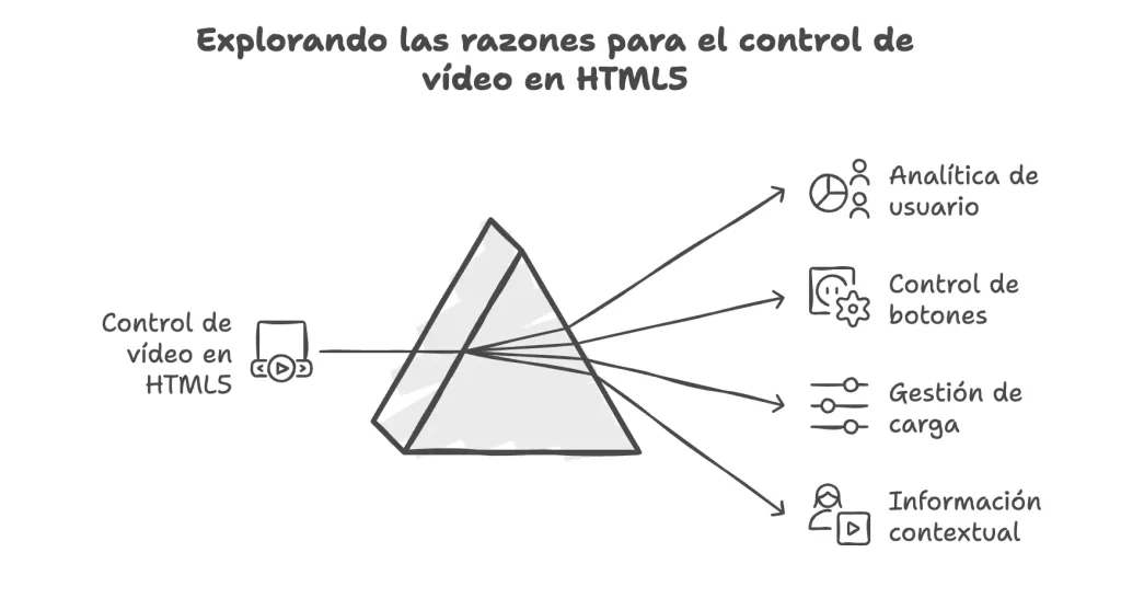 Beneficios de controlar el buscar por un vídeo en HTML5 