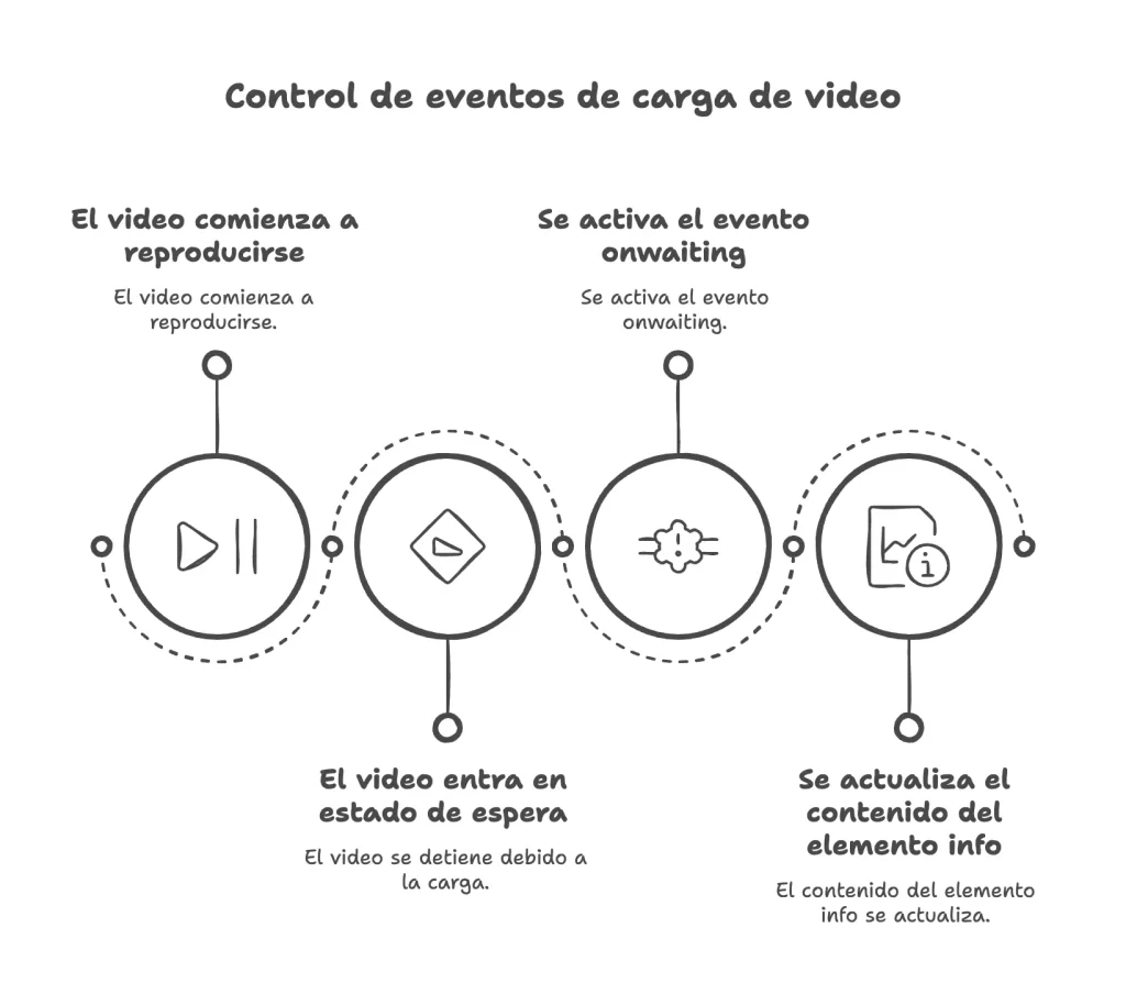 Diagrama para controlar cargas inestables de vídeos en HTML5 