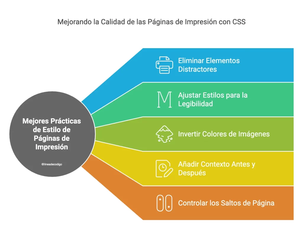 Buenas prácticas para crear páginas adaptadas para imprimir con CSS