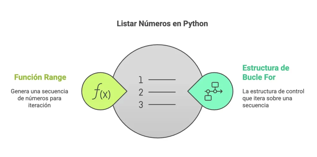 Explicación de cómo funciona el programa para listar números del 1 al 10 en Python