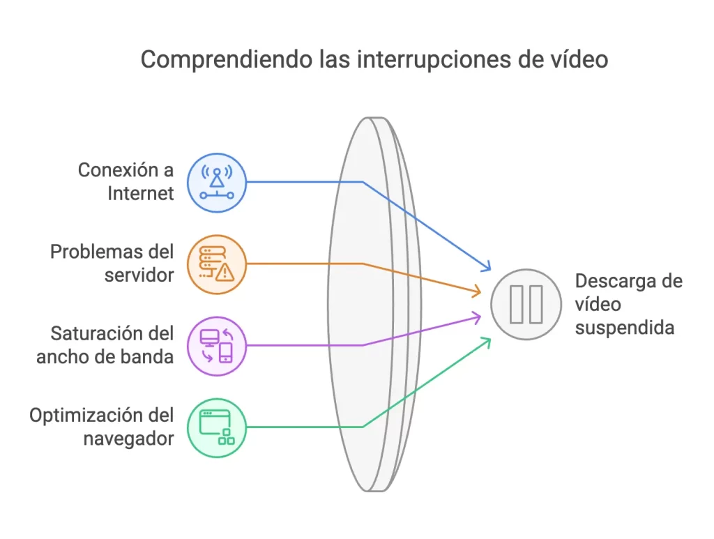 Motivos que nos llevan a tener que controloar los cortes en la descarga de vídeos HTML5